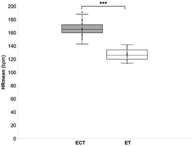 Gaming Instead of Training? Exergaming Induces High-Intensity Exercise Stimulus and Reduces Cardiovascular Reactivity to Cold Pressor Test